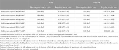 Gender-specific association between the regular use of statins and the risk of irritable bowel syndrome: A population-based prospective cohort study